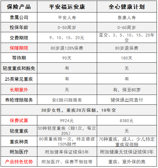 平安福運安康對比泰康全心健康，有什么特點
