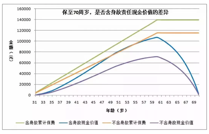 買重疾險(xiǎn)要不要帶身故責(zé)任？