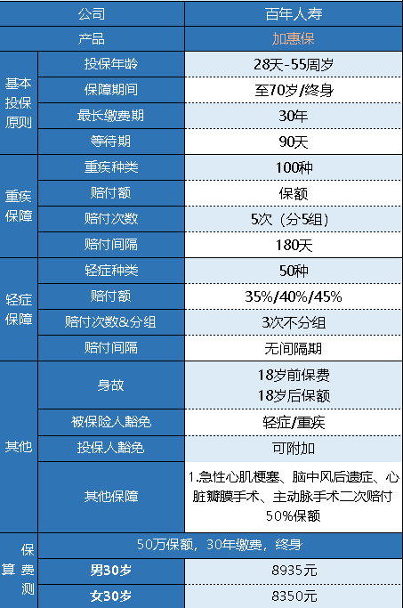 百年加惠保重疾險怎么樣 有什么特點？