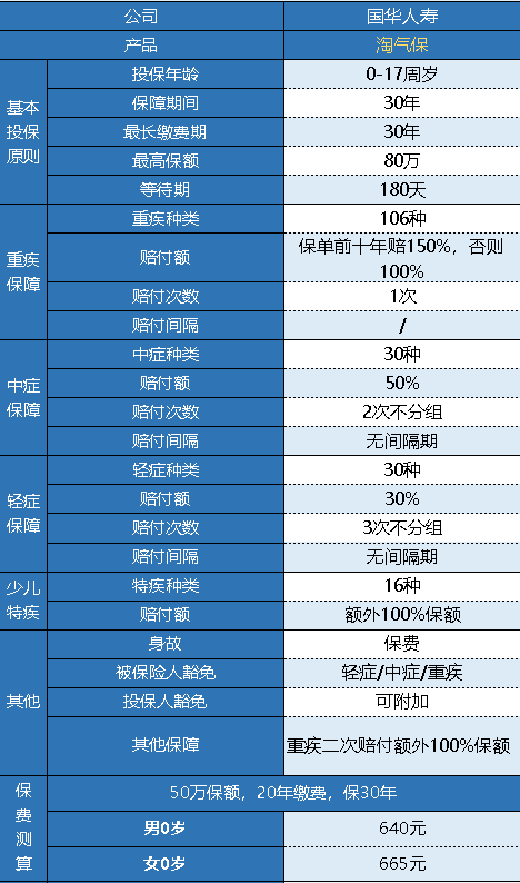 國華淘氣寶少兒重疾險(xiǎn)怎么樣