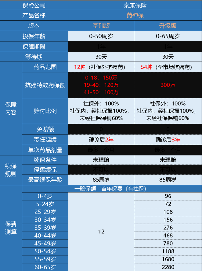 微保藥神保有什么特點(diǎn) 值不值得買？