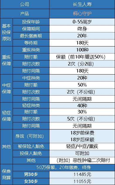 長(zhǎng)生人壽桐心守護(hù)重疾險(xiǎn)值不值得買