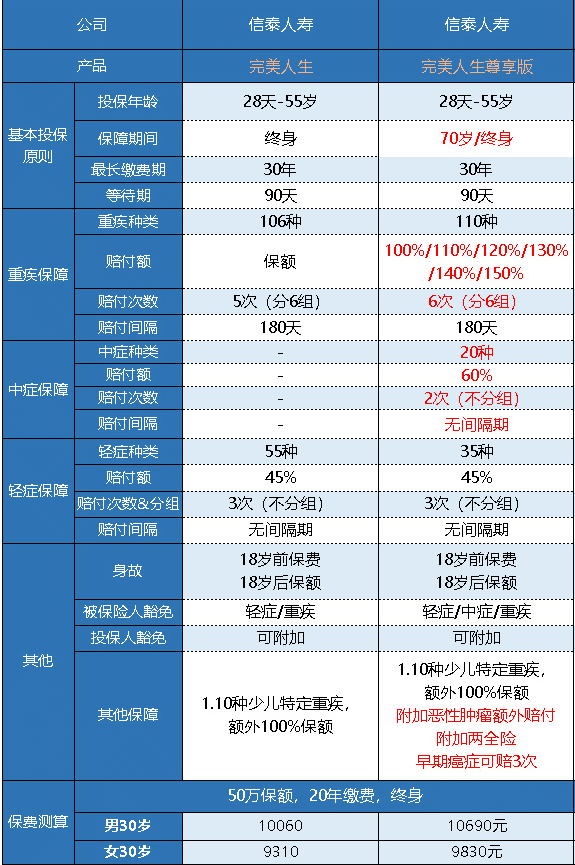  完美人生守護尊享版重疾險怎么樣 值不值得買？