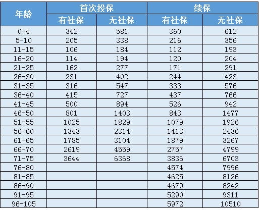天安人壽惠醫(yī)保防癌版怎么樣？