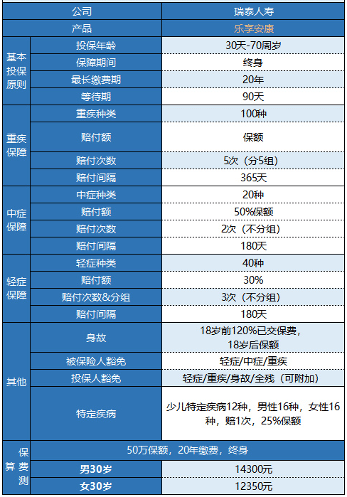 瑞泰樂享安康重疾險(xiǎn)值不值得購買？