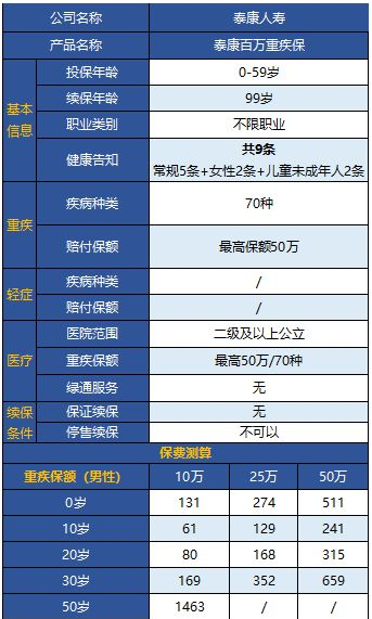 泰康百萬(wàn)重疾保怎么樣 值不值得購(gòu)買(mǎi)？