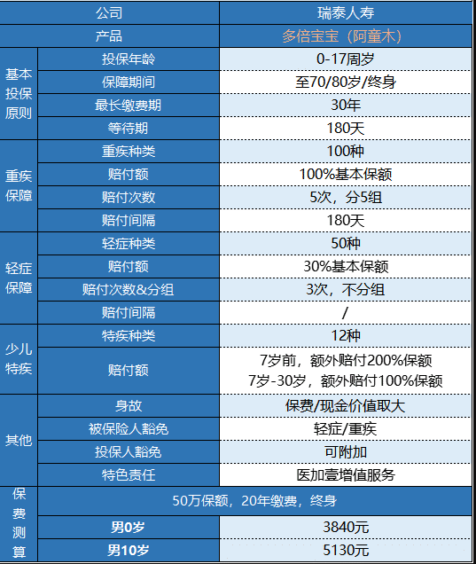 瑞泰多倍寶寶重疾險(xiǎn)值不值得買？
