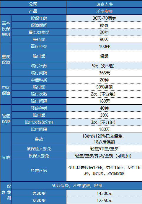 瑞泰樂享安康重疾險值不值得買？