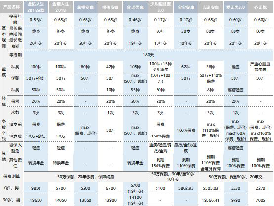  太平洋保險(xiǎn)公司那一款重疾險(xiǎn)最值得買？