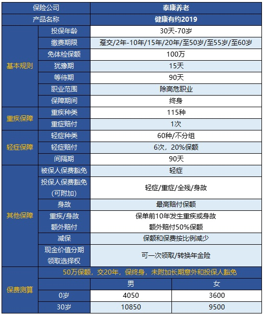  健康有約2019重疾險怎么樣 值得買嗎？