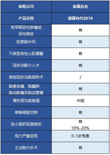  健康有約2019重疾險怎么樣 值得買嗎？