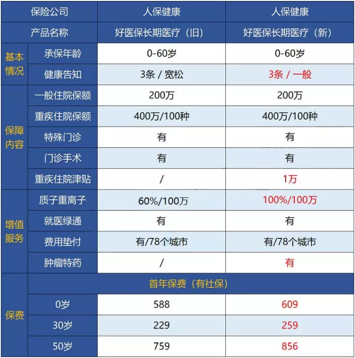 支付寶好醫(yī)保·長(zhǎng)期醫(yī)療升級(jí)了，究竟做了哪些調(diào)整？