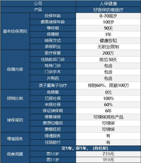 好醫(yī)保防癌醫(yī)療險(xiǎn)怎么樣 值不值得買？