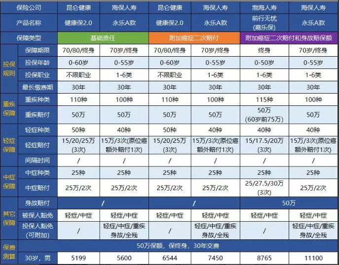 永樂(lè)A款重大疾病保險(xiǎn)測(cè)評(píng)：目前能買(mǎi)到最完美的重疾險(xiǎn)